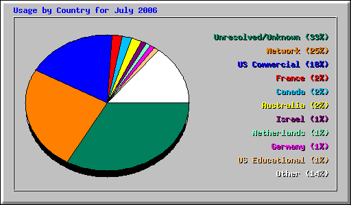 Usage by Country for July 2006