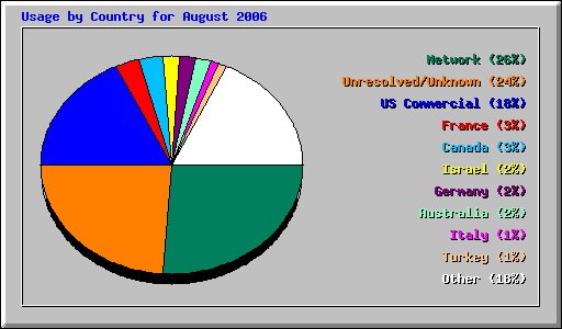 Usage by Country for August 2006