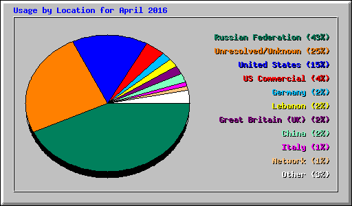 Usage by Location for April 2016