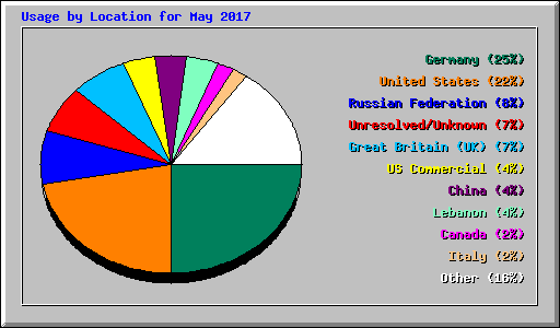 Usage by Location for May 2017