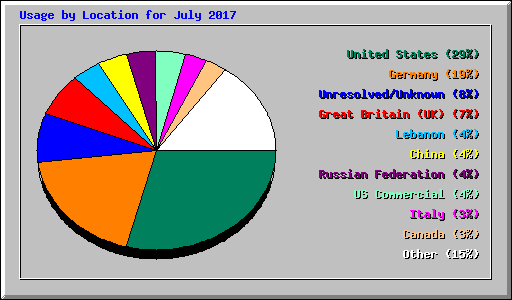 Usage by Location for July 2017