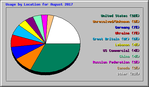 Usage by Location for August 2017