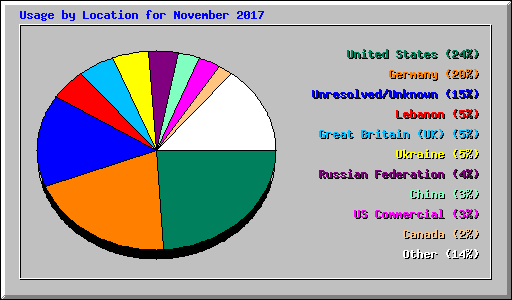 Usage by Location for November 2017