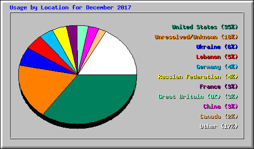 Usage by Location for December 2017