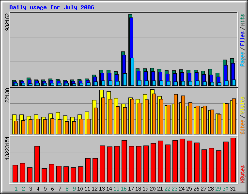Daily usage for July 2006
