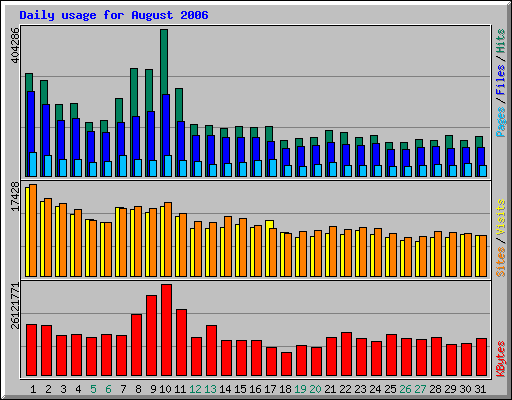 Daily usage for August 2006