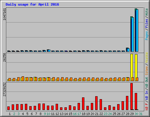 Daily usage for April 2016
