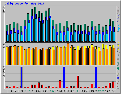 Daily usage for May 2017