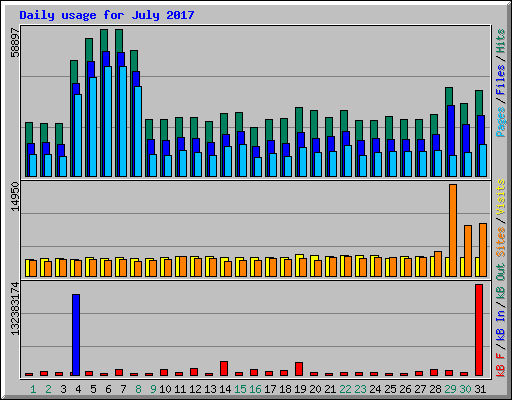 Daily usage for July 2017
