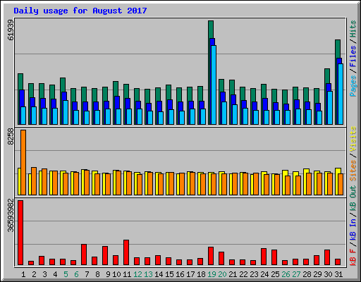 Daily usage for August 2017