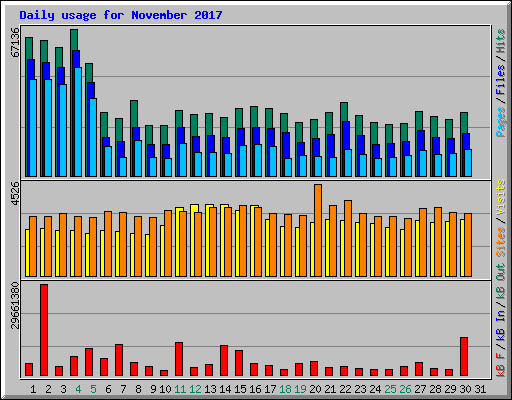 Daily usage for November 2017