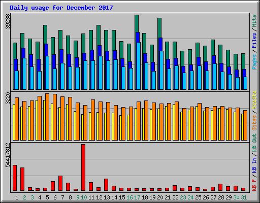 Daily usage for December 2017