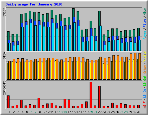 Daily usage for January 2018