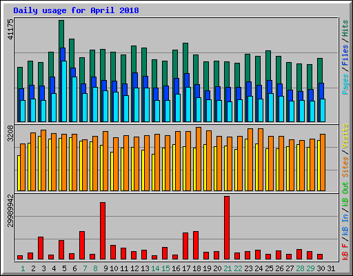 Daily usage for April 2018