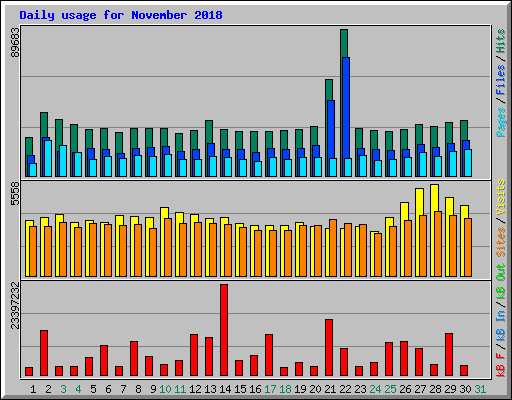 Daily usage for November 2018