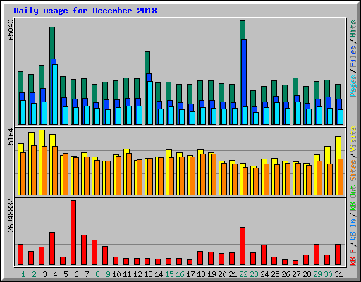 Daily usage for December 2018