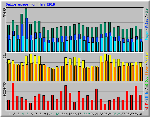 Daily usage for May 2019