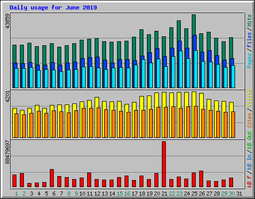 Daily usage for June 2019