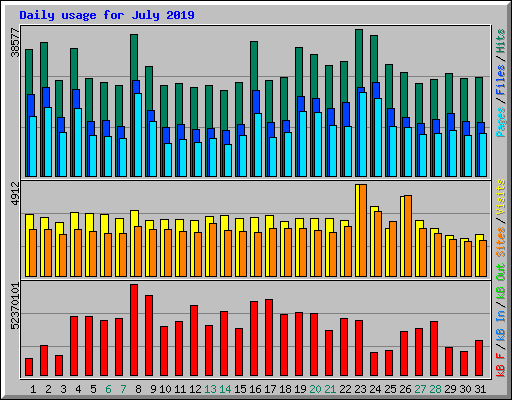 Daily usage for July 2019