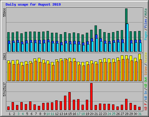 Daily usage for August 2019