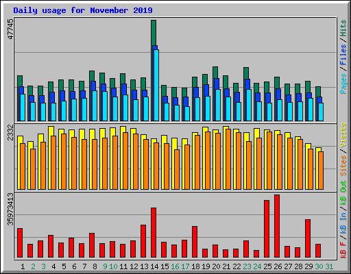 Daily usage for November 2019