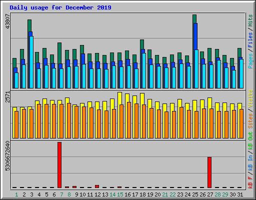 Daily usage for December 2019