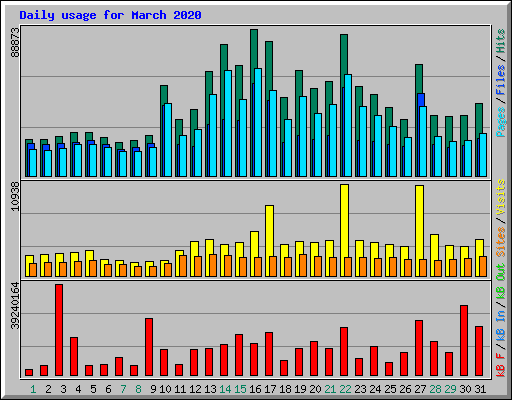 Daily usage for March 2020