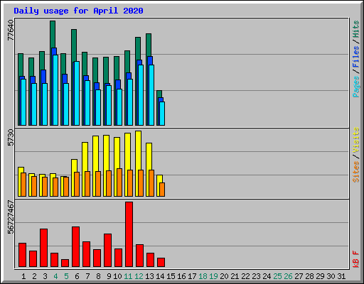 Daily usage for April 2020