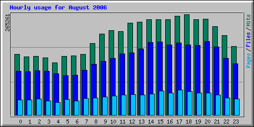 Hourly usage for August 2006