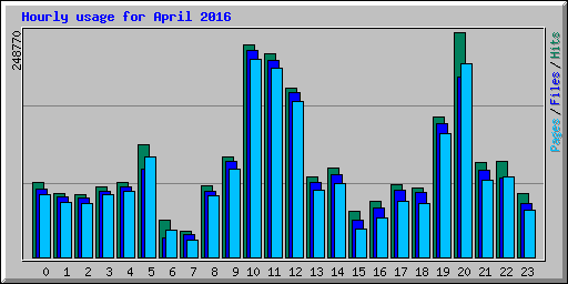 Hourly usage for April 2016