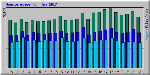 Hourly usage for May 2017
