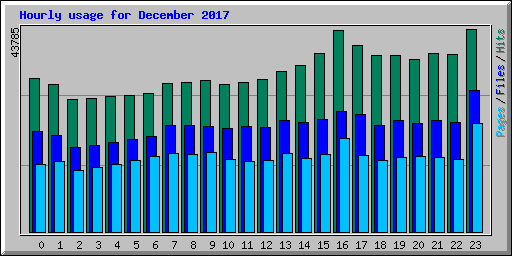 Hourly usage for December 2017
