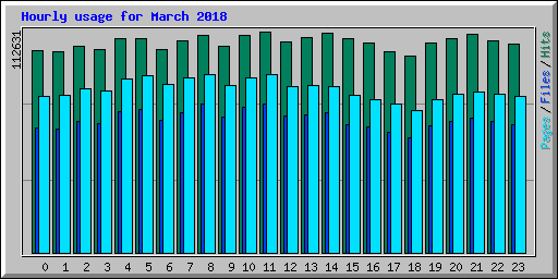 Hourly usage for March 2018