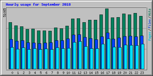 Hourly usage for September 2018