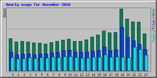 Hourly usage for December 2018