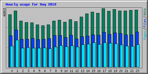 Hourly usage for May 2019