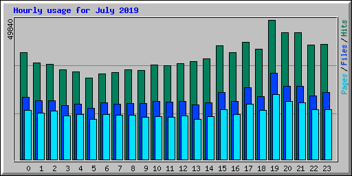 Hourly usage for July 2019