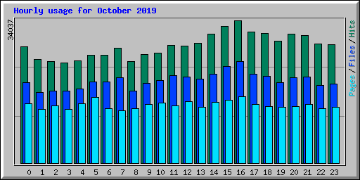 Hourly usage for October 2019