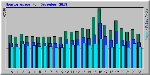 Hourly usage for December 2019