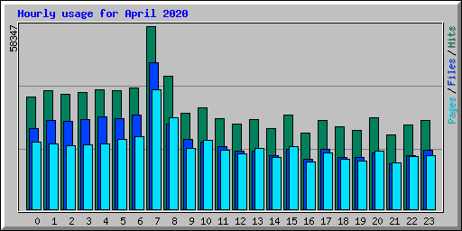 Hourly usage for April 2020