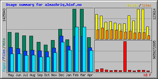 Usage summary for almashriq.hiof.no