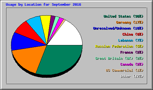 Usage by Location for September 2016