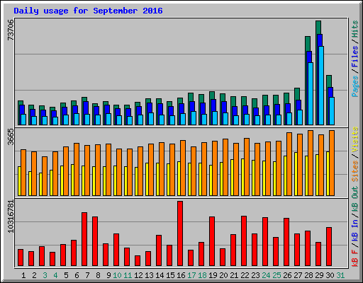 Daily usage for September 2016