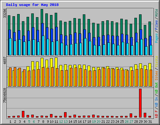 Daily usage for May 2018