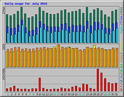 Daily usage for July 2018