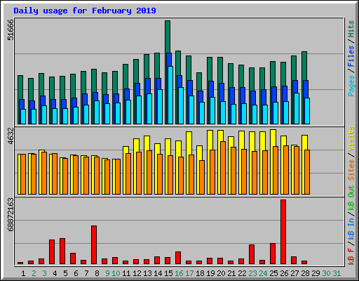Daily usage for February 2019