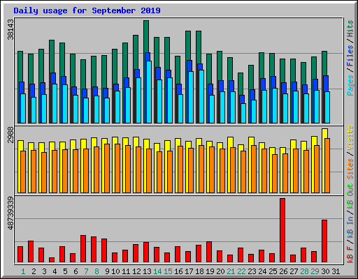 Daily usage for September 2019