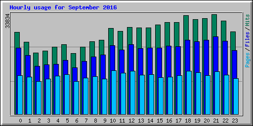 Hourly usage for September 2016