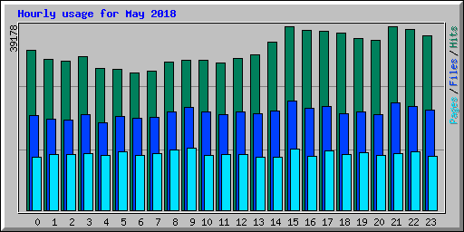 Hourly usage for May 2018