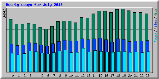 Hourly usage for July 2018